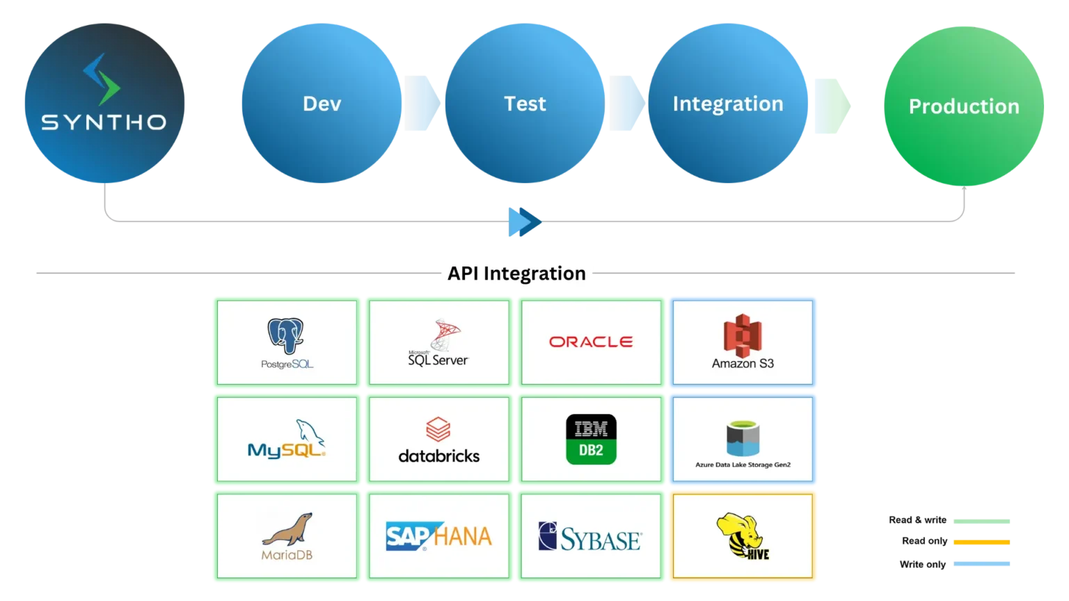 test data management with syntho