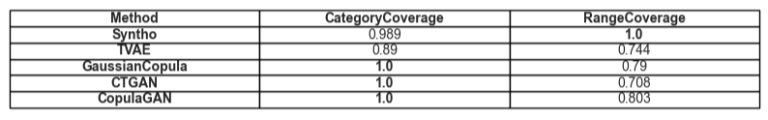 A tabular representation of the average coverage of a given attribute type per model