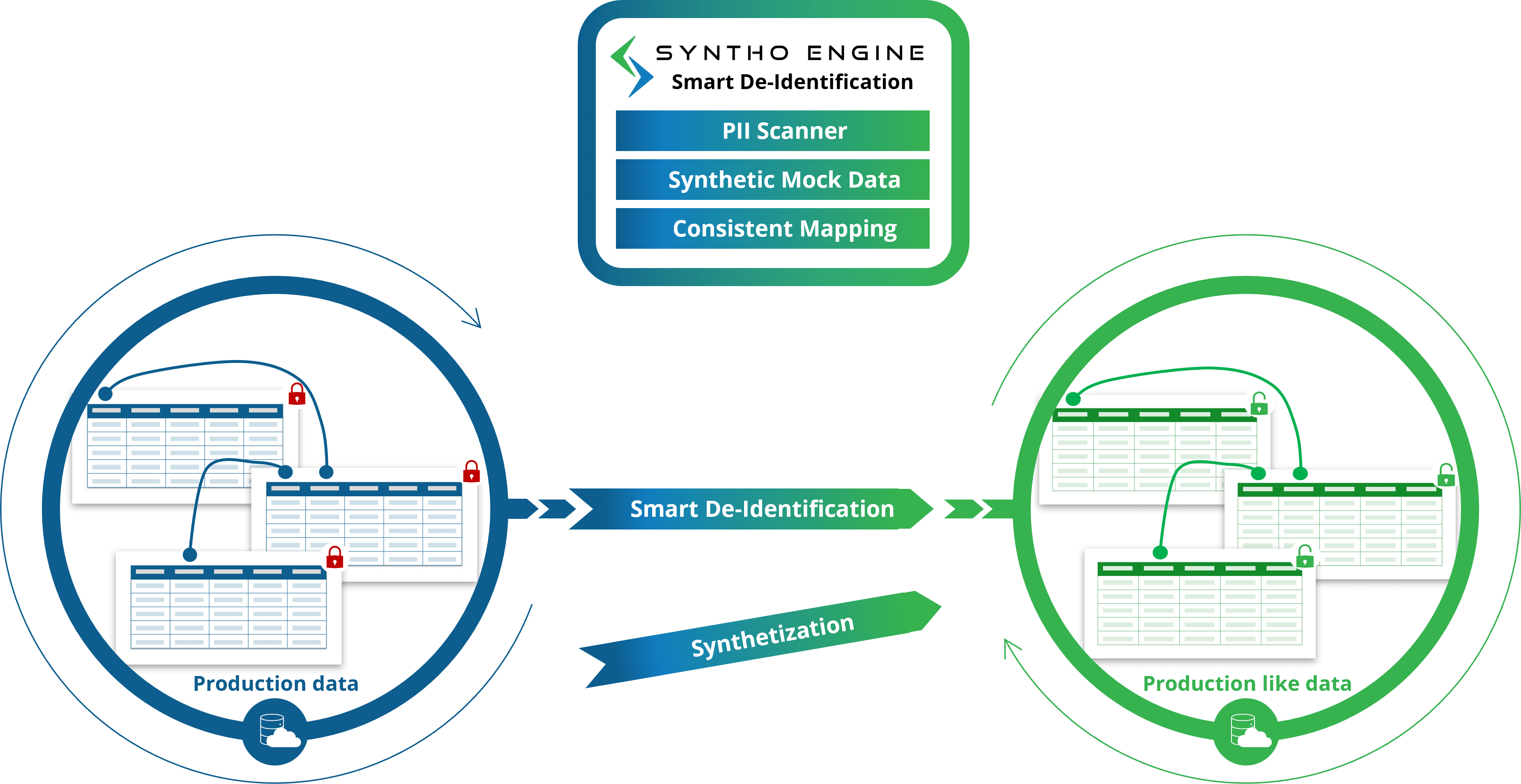 smart-de-identification-and-synthetization-syntho