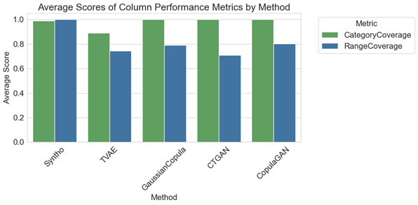 visualization of average column-wise performance metrics for all models