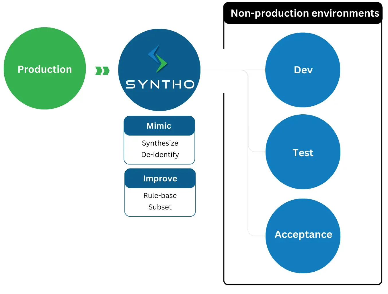 Test-data-management-approach-visualization-Syntho-e1712740343112