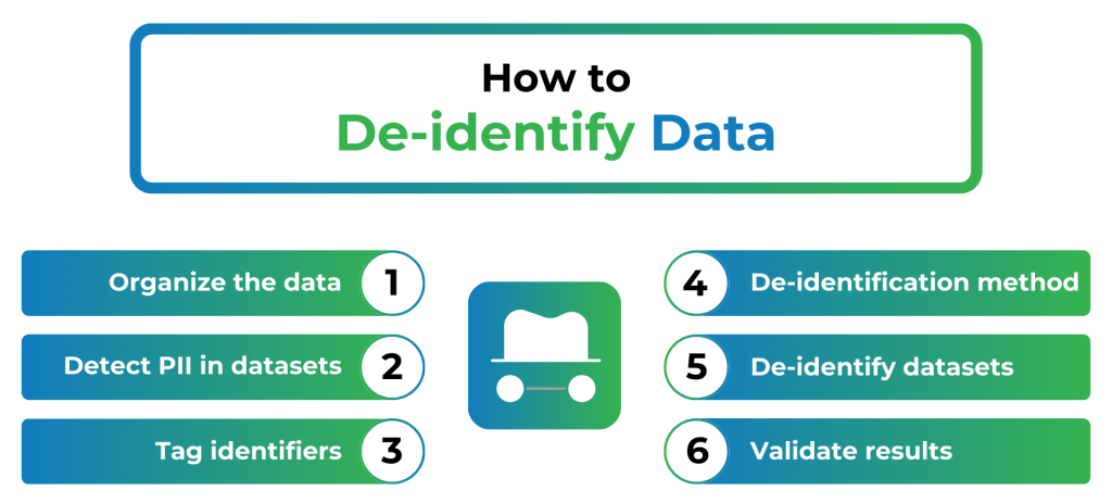 How to deidentify data syntho