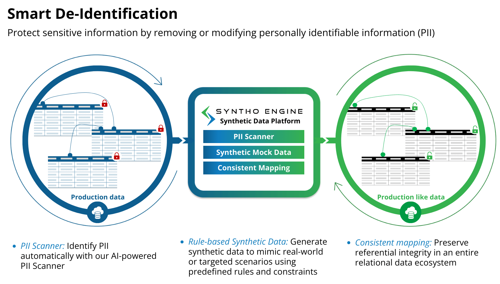 Smart deidentification syntho