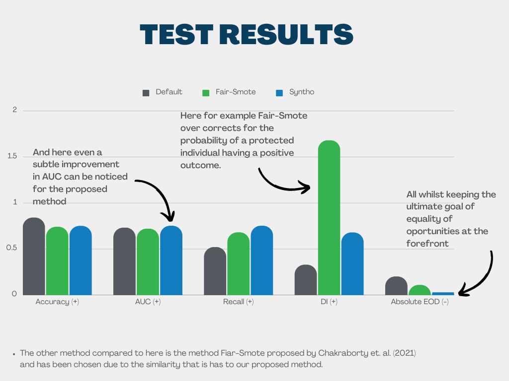 Test Results between Syntho and Fair-Smote