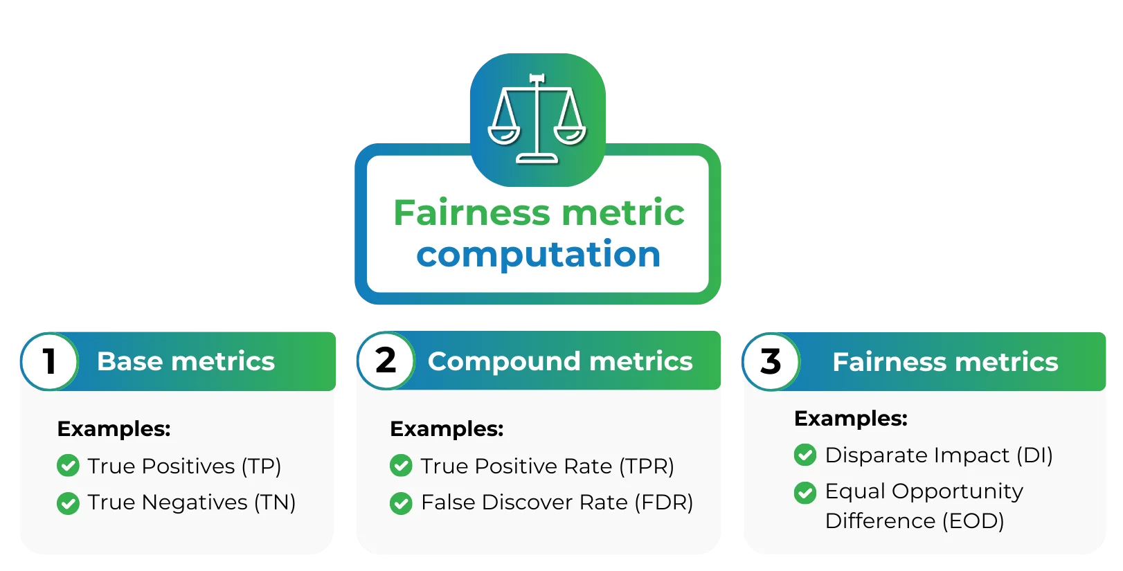 fairness metric computation model 