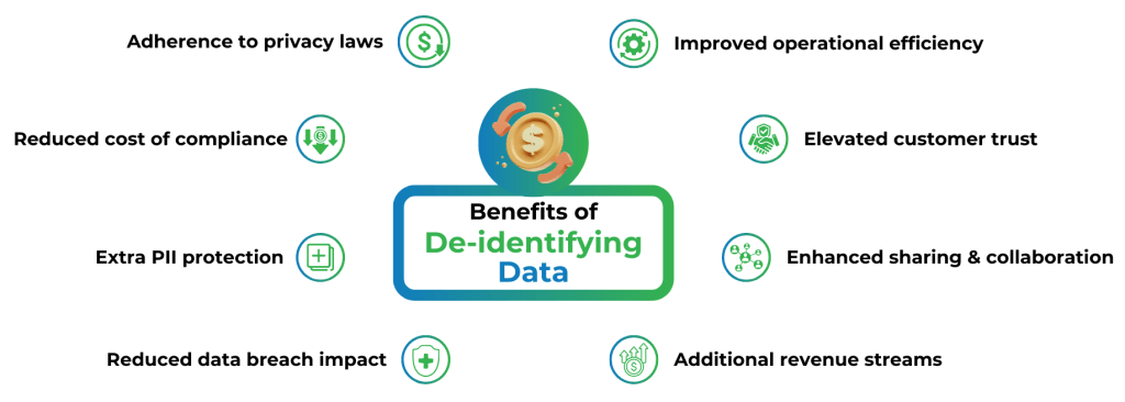 benefits of de-identifying data syntho