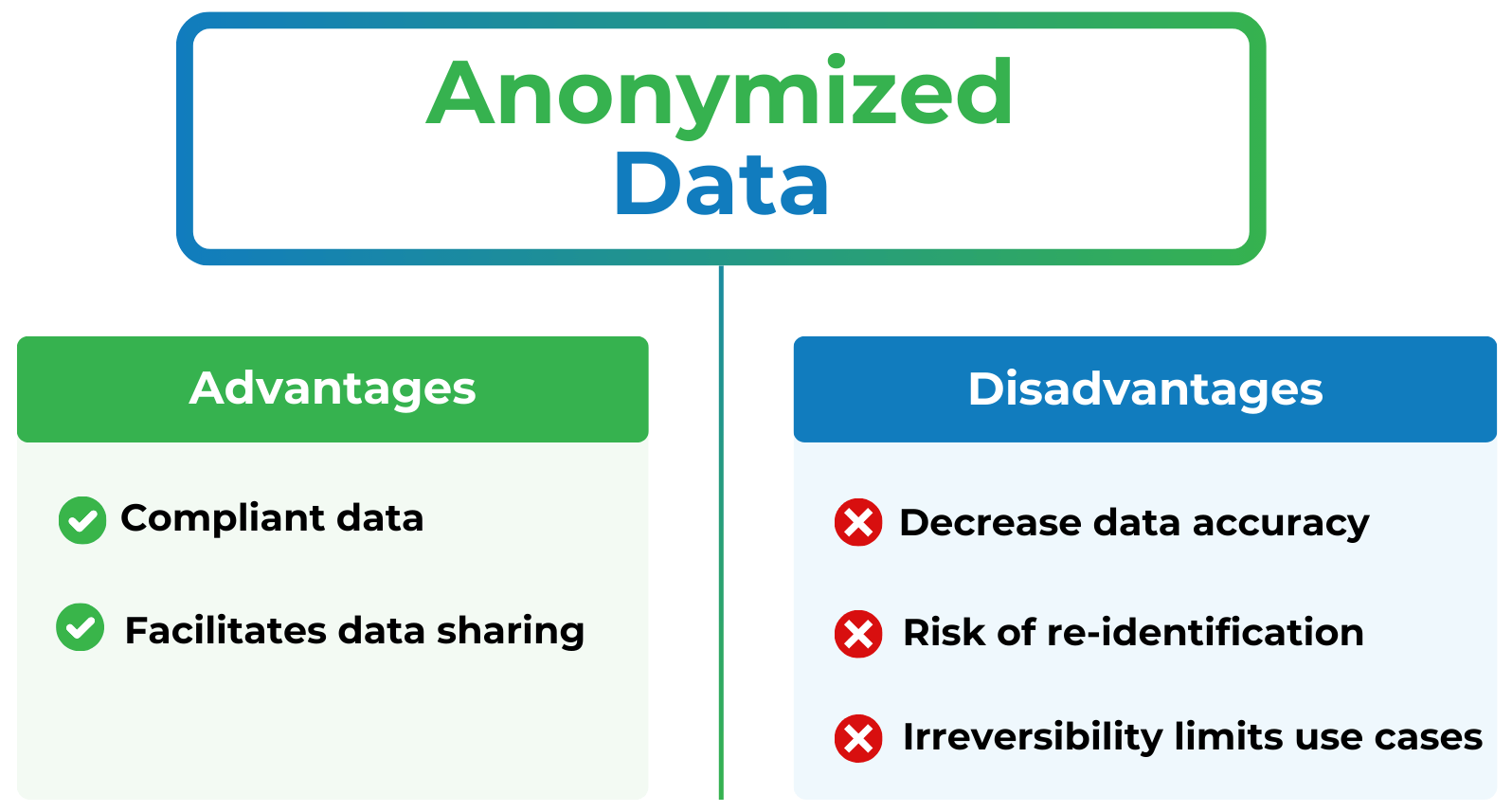 Benefits and disadvantages of anonymized data syntho