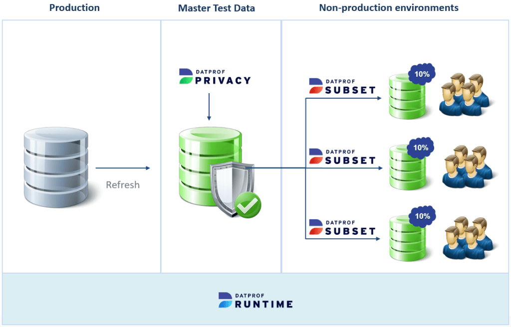 DATPROF data masking