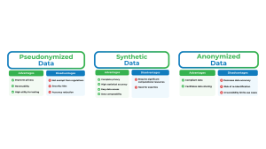 Pseudonymization vs Anonymization vs Synthetic Data - Syntho