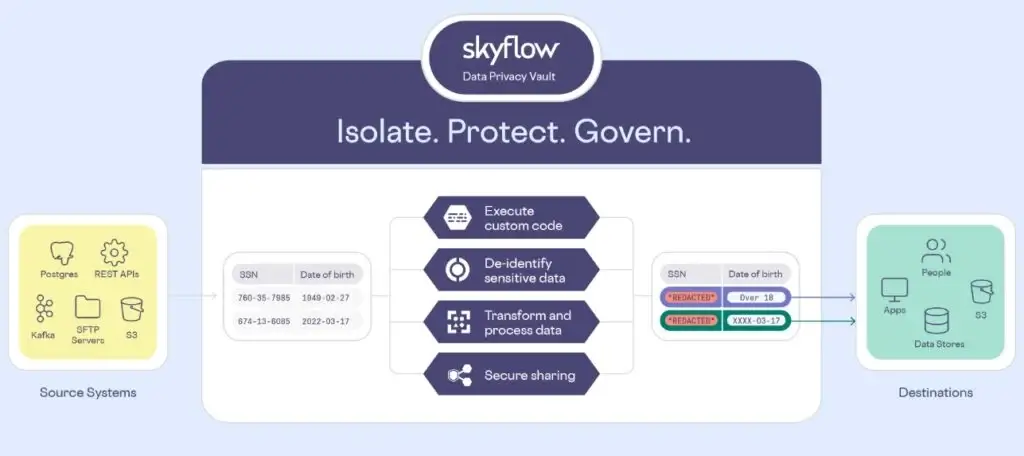 Skyflow data masking