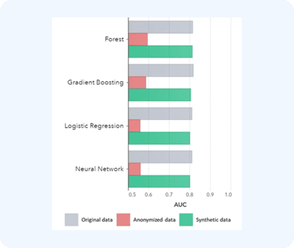 Why do models trained on anonymized data score worse?