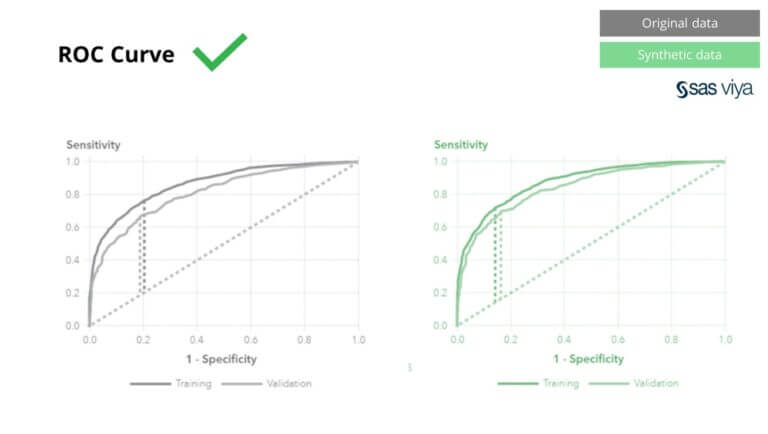 Area under the curve model metric for measuring model performance